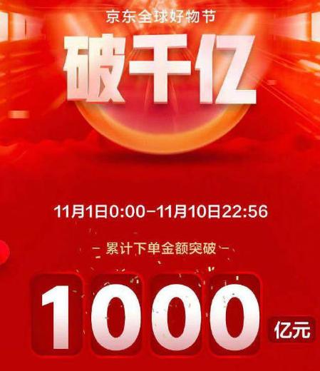 天貓淘寶雙十一交易額曝光 2018京東雙十一成交額銷售記錄