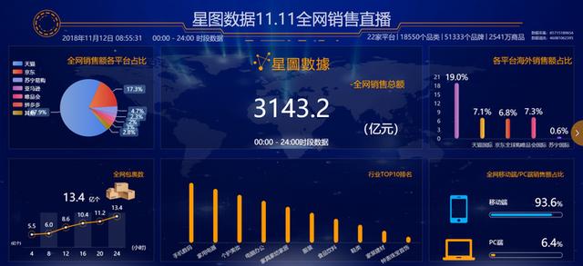 最全雙十一數據新鮮出爐 全網交易額3143.2億元
