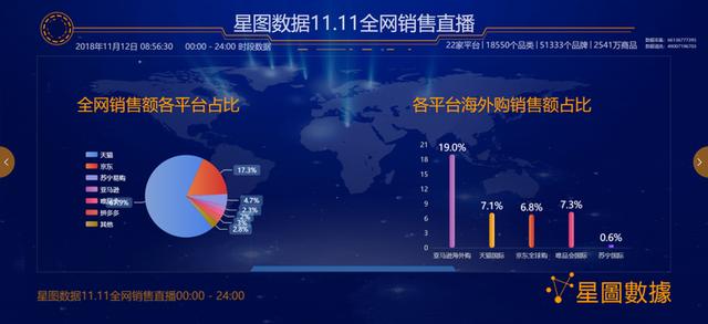 最全雙十一數據新鮮出爐 全網交易額3143.2億元
