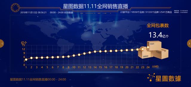 最全雙十一數據新鮮出爐 全網交易額3143.2億元