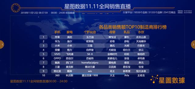 最全雙十一數據新鮮出爐 全網交易額3143.2億元