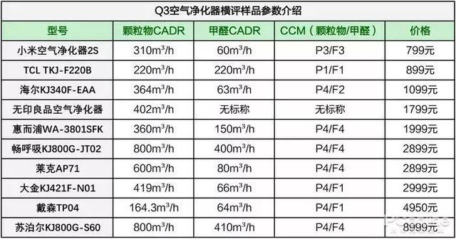 戴森翻車、MUJI 超標，10臺空氣凈化器大橫評