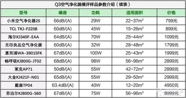 戴森翻車、MUJI 超標，10臺空氣凈化器大橫評