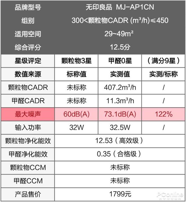 戴森翻車、MUJI 超標，10臺空氣凈化器大橫評