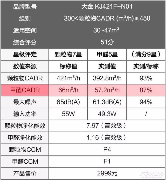 戴森翻車、MUJI 超標，10臺空氣凈化器大橫評
