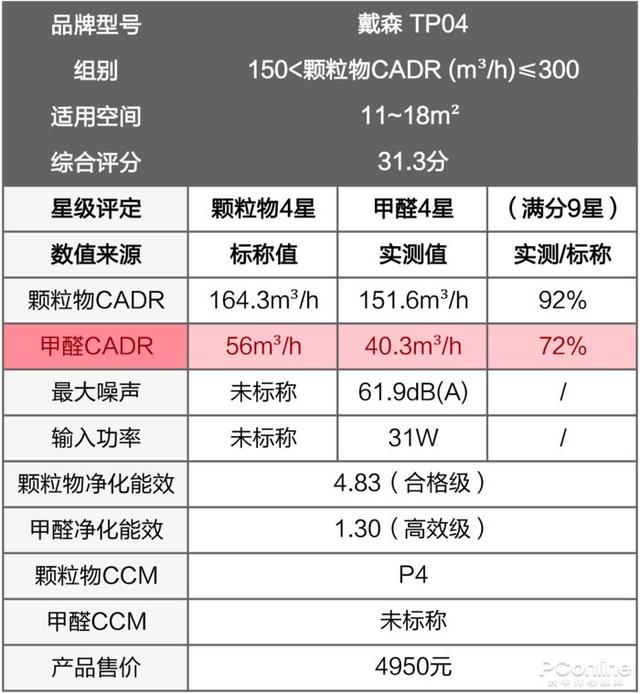 戴森翻車、MUJI 超標，10臺空氣凈化器大橫評