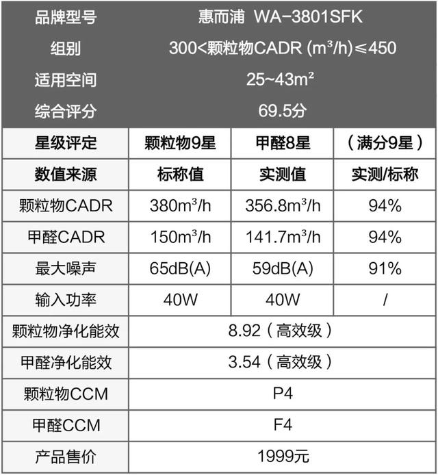 戴森翻車、MUJI 超標，10臺空氣凈化器大橫評