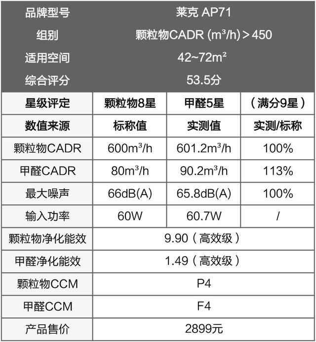 戴森翻車、MUJI 超標，10臺空氣凈化器大橫評