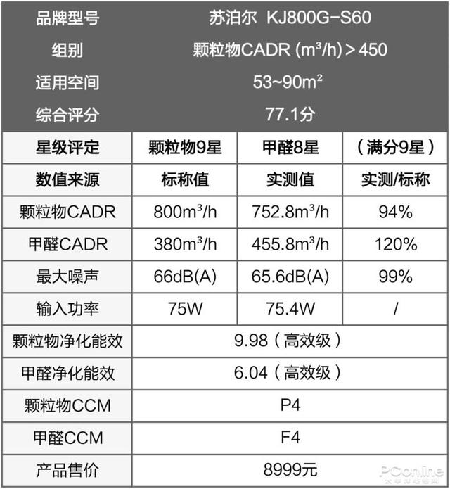 戴森翻車、MUJI 超標，10臺空氣凈化器大橫評