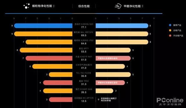 戴森翻車、MUJI 超標，10臺空氣凈化器大橫評