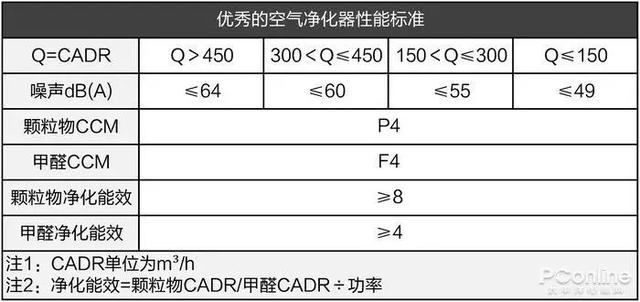 戴森翻車、MUJI 超標，10臺空氣凈化器大橫評