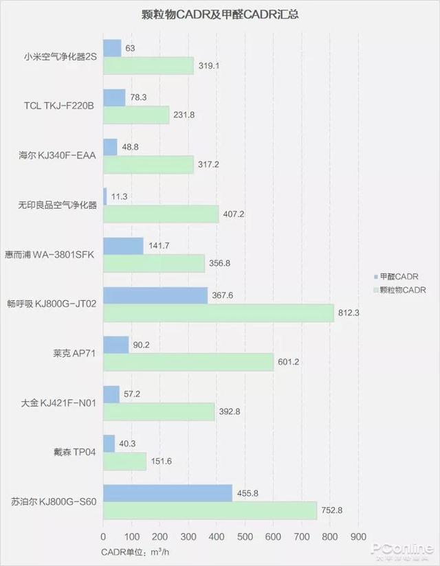 戴森翻車、MUJI 超標，10臺空氣凈化器大橫評