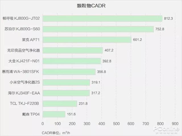 戴森翻車、MUJI 超標，10臺空氣凈化器大橫評