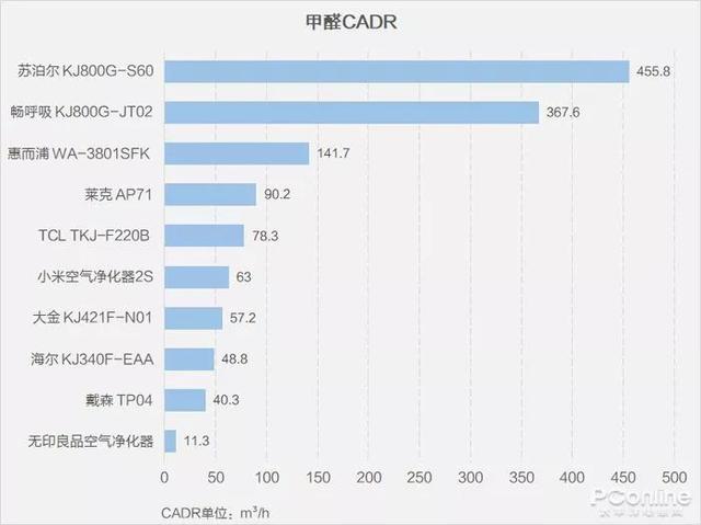 戴森翻車、MUJI 超標，10臺空氣凈化器大橫評