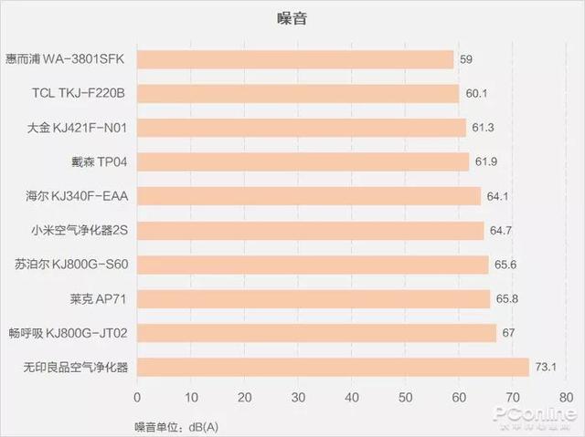 戴森翻車、MUJI 超標，10臺空氣凈化器大橫評