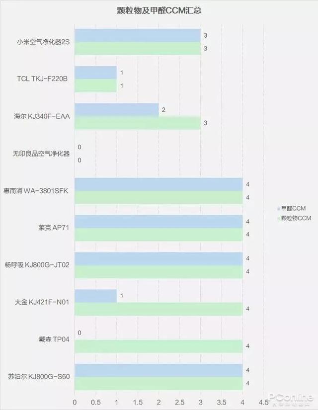 戴森翻車、MUJI 超標，10臺空氣凈化器大橫評