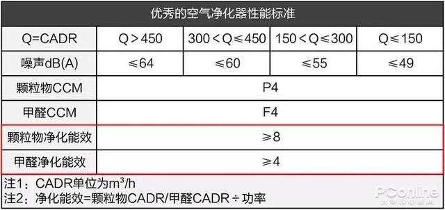 戴森翻車、MUJI 超標，10臺空氣凈化器大橫評