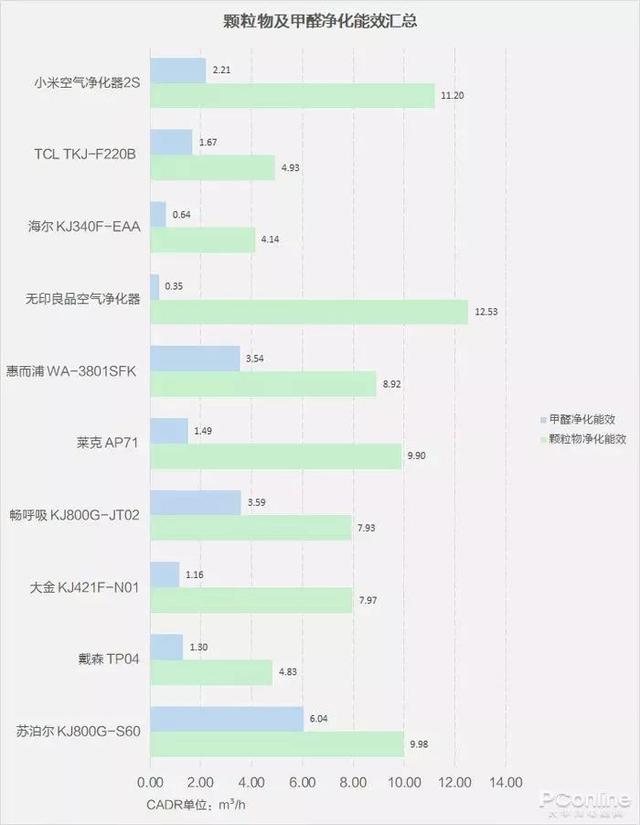 戴森翻車、MUJI 超標，10臺空氣凈化器大橫評