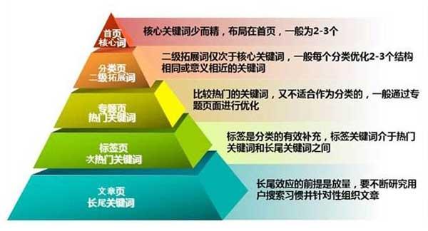 長尾關鍵詞快速排名-文章優化決定效果！