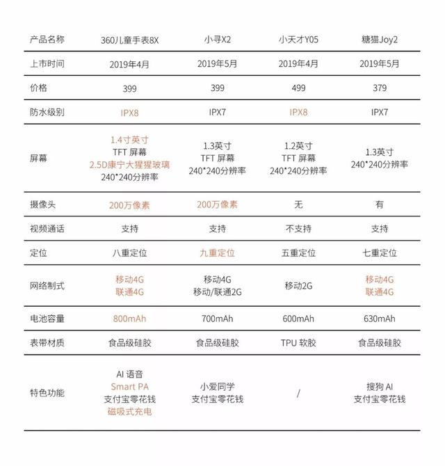 下單不糾結，4款熱門新品兒童智能手表橫評