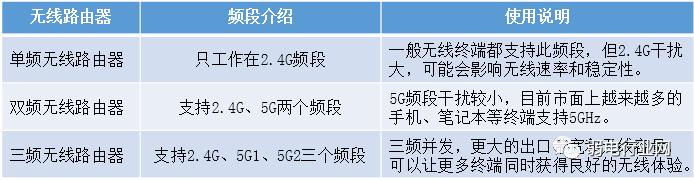如何選擇一款合適的路由器？
