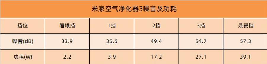 體積不變性能更強 米家空氣凈化器3評測
