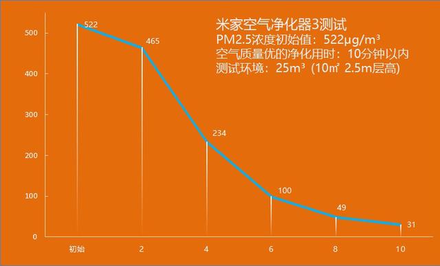 體積不變性能更強 米家空氣凈化器3評測
