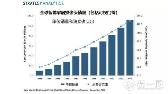 智能家用攝像頭銷量突破5600萬 家用攝像頭哪個牌子好