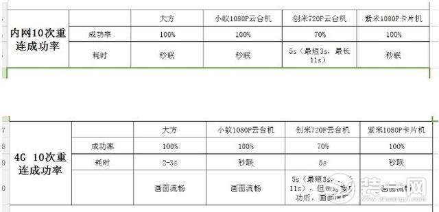 智能家用攝像頭銷量突破5600萬 家用攝像頭哪個牌子好