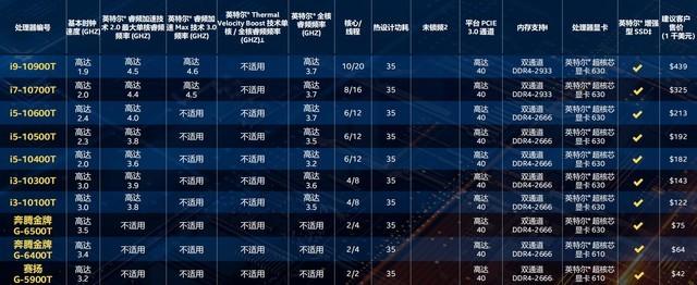 32款新品齊發！英特爾十代酷睿桌面級處理器詳解