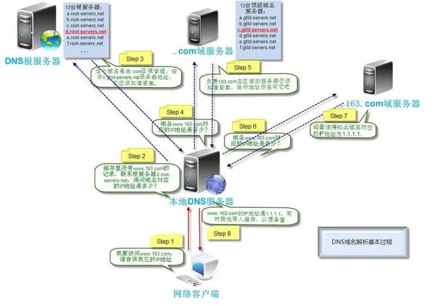 網絡知識掃盲，一文搞懂 DNS