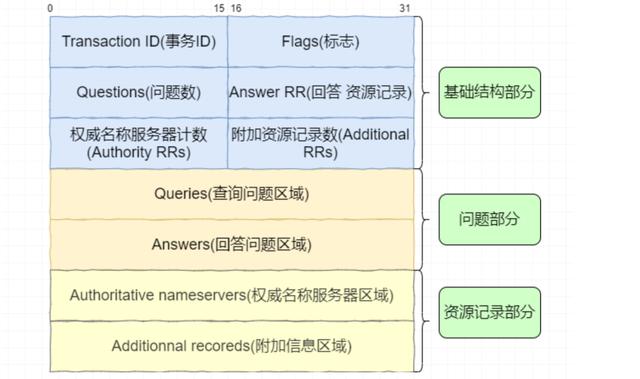 網絡知識掃盲，一文搞懂 DNS