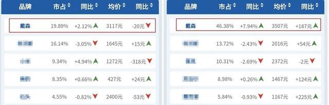 戴森最輕無繩吸塵器來了 無懈可擊強到沒朋友