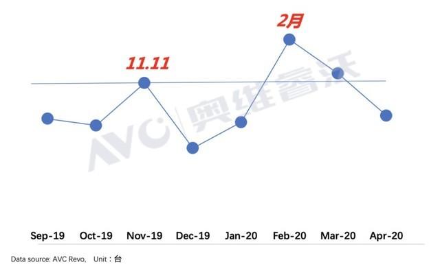 遠程應用需求促進PC出貨量暴增 2020上半年筆記本市場關注度報告