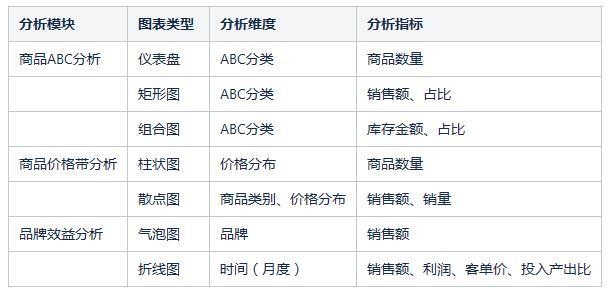 如何建立零售行業的數據分析模型？