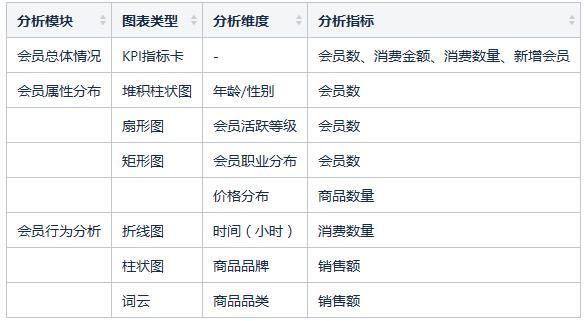 如何建立零售行業的數據分析模型？