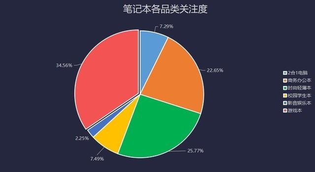 遠程應用需求促進PC出貨量暴增 2020上半年筆記本市場關注度報告