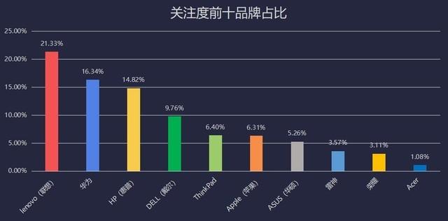 遠程應用需求促進PC出貨量暴增 2020上半年筆記本市場關注度報告