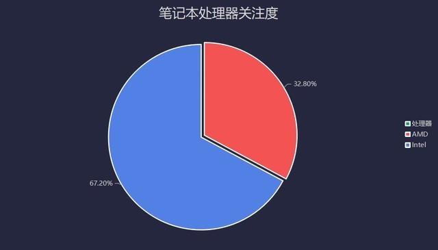 遠程應用需求促進PC出貨量暴增 2020上半年筆記本市場關注度報告