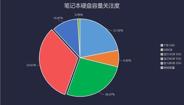 遠程應用需求促進PC出貨量暴增 2020上半年筆記本市場關注度報告