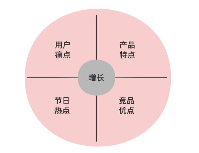 裂變四步法：用戶增長同學啊，你裂變成功了嗎？