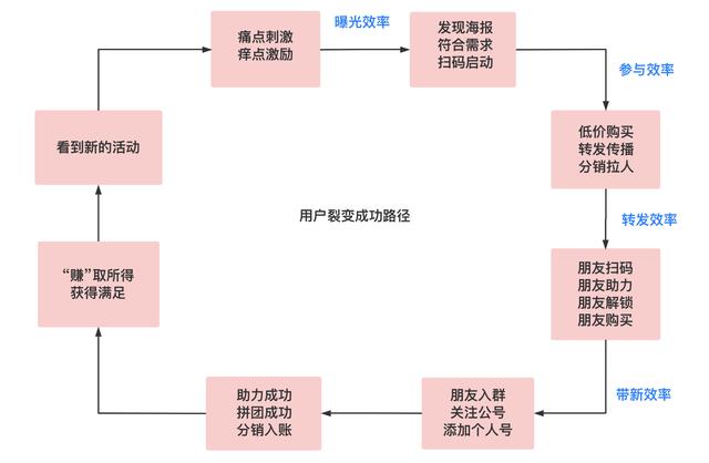 裂變四步法：用戶增長同學啊，你裂變成功了嗎？