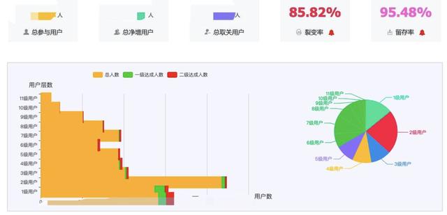 裂變四步法：用戶增長同學啊，你裂變成功了嗎？
