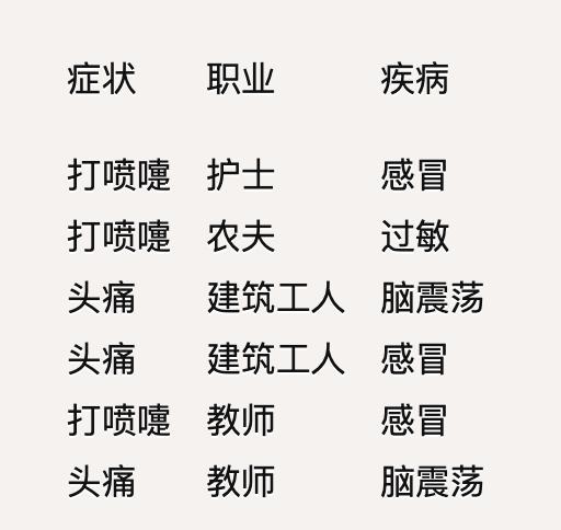 數據分析經典模型——樸素貝葉斯