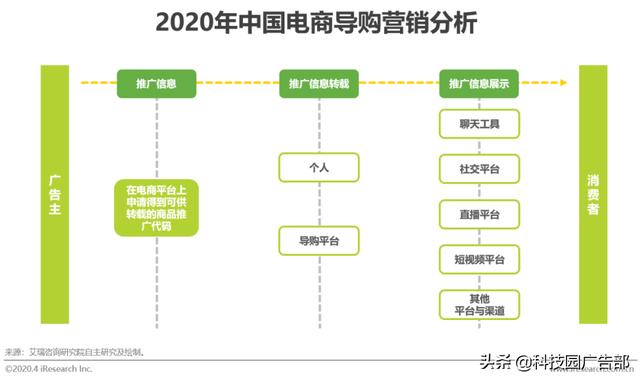 2020年中國電商營銷市場分析報告