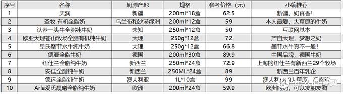 奶爸親測！十款市售火爆、口感濃郁、品質過硬的純牛奶