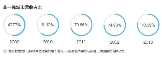 揭秘：巴菲特投資，加盟費超100萬的冰激凌品牌，它厲害在哪里？