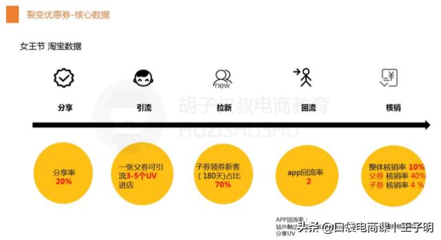 淘寶賣家拉新利器「裂變券」，讓你快速拉新，獲取精準流量