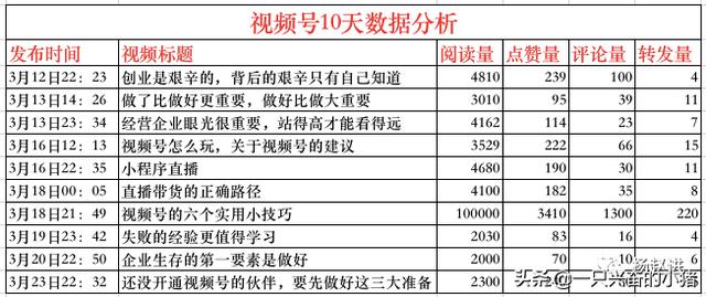 一條10萬+的視頻號是這樣火起來的