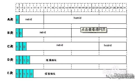 IP地址分類及范圍詳解：A、B、C、D、E五類是如何劃分的？
